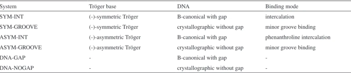 Figure 1. A) Tröger base scaffold. B) Tröger bases that interact with DNA. Some groups are highlighted (amino groups, nitrogen and carbon from diazocine  bridge), since they will be used for distance analysis in the present work.