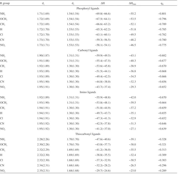 Table 1. Interatomic d 1  and d 2  distances (see Figure 2 for definition of the distances) in Å, MP2, B3LYP and PM6 interaction enthalpies ( ∆ H) in kcal mol -1 and Merz Kollman charges on the atom (O, N or S) that interacts with the Li +  cation (q X ) i