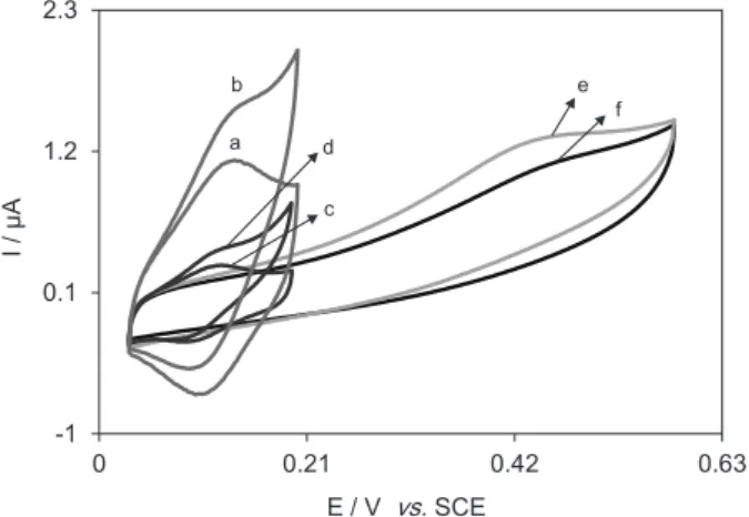 Figure 1 shows the cyclic voltammetric responses of a  0.1 mol L -1  phosphate buffer solution (pH 7.0) containing  0.5 mmol L -1  of hydroxylamine at OBMWCNT-GCE  (curve b),OMGCE (curve d), MWCNT-GCE (curve e)  and an activated GCE (curve f)