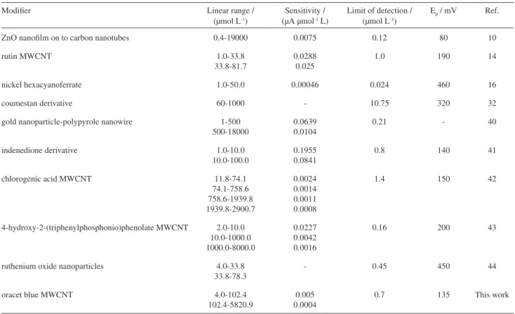 Table 2. Comparison of some of the electrocatalytic characteristics of the hydroxylamine oxidation at various modified electrode surfaces