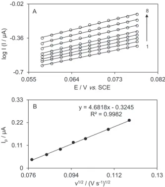 Tafel slope = (1 − α)n α F/2.3RT    (1) In addition, the exchange current density, j 0 , appears  to be readily accessible from the intercept of the Tafel  plots