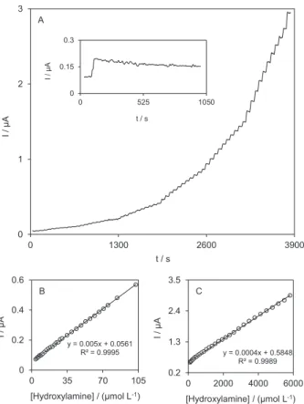 Figure 4. (A) Amperometric responses at a rotating OBMWCNT-GCE  (rotation speed 2000 rpm) held at 170 mV in different concentrations  of 4.0-5820.8 µmol L -1  hydroxylamine