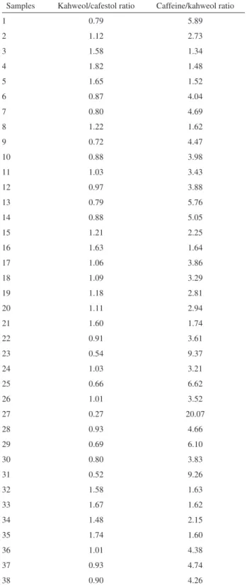 Table S2. Kahweol/cafestol and caffeine/kahweol ratios for commercial  coffee samples