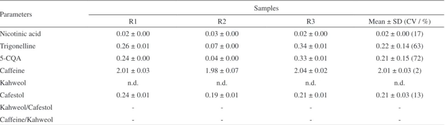 Table 1. Levels of water-soluble and fat-soluble compounds (g per 100 g of sample in dry base) a  in addition to kahweol/cafestol and caffeine/kahweol  ratios found in pure samples of robusta coffee