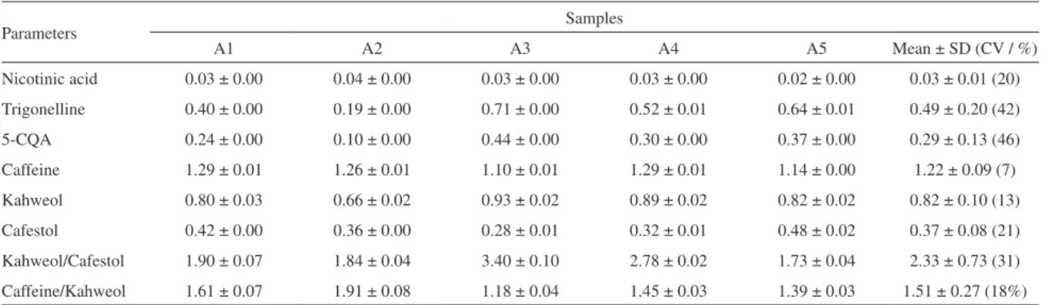 Table 2. Levels of water-soluble and fat-soluble compounds (g per 100 g of sample in dry base) a  in addition to the kahweol/cafestol and caffeine/kahweol  ratios found in pure samples of arabica coffee