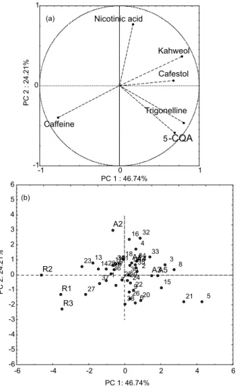 Figure 1. Projection of the variables (a) and samples (b) in the principal  components (PC1 and PC2)