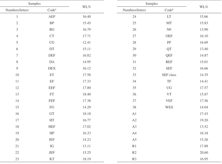 Table S1. Estimated data for weight loss (WL%) a  in commercial (1 to 38), arabica (A1 to A5) and robusta (R1 to R3) coffees Samples  Numbers/letters Code b WL% 1 AEF 16.40 2 BP 15.45 3 BG 16.79 4 CT 17.71 5 CG 12.41 6 DT 15.11 7 DEF 16.82 8 DA 14.95 9 DEX