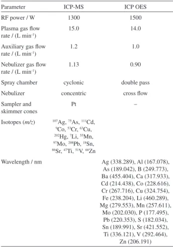 Table 1. Operational parameters for element determination by  ICP-MS and ICP OES