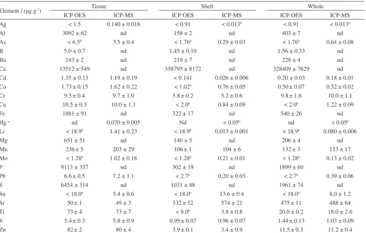 Table 2. Results for element concentration (mean ± standard deviation in µg g -1 , n = 3) in Limnoperna fortunei (tissue, shell and whole) by MAD for  sample digestion and determination by ICP OES and ICP-MS 