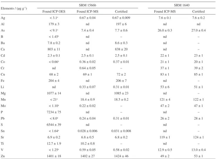 Table 3. Results for element concentration (mean ± standard deviation in µg g -1 , n = 3) in SRM 1566b and SRM 1640