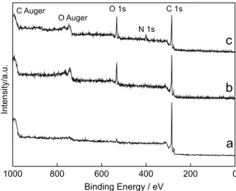 FIGURE S2. XPS spectra for a) MWCNT, b) oxidized-MWCNT and c)  aminated-MWCNT samples.