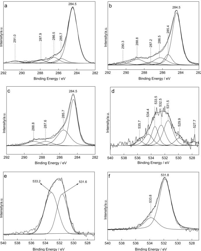 FIGURE S3. High resolution XPS spectra obtained in the C 1s bonding energy region for a) MWCNT, b) oxidized-MWCNT and c) aminated-MWCNT