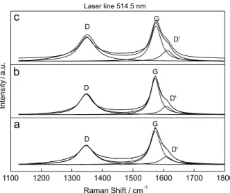 Figure 2 shows the Raman spectra of the MWCNT as  received (Figure 2a), oxidized-MWCNT (Figure 2b) and  aminated-MWCNT (Figure 2c)