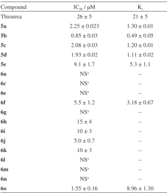 Table 1. Urease inhibition activities (IC 50  and K i ) of compounds (5a-e) and  (6a-o) Compound IC 50  / µM K i Thiourea 26 ± 5 21 ± 5 5a 2.25 ± 0.023 1.30 ± 0.01 5b 0.85 ± 0.03 0.49 ± 0.05 5c 2.08 ± 0.03 1.20 ± 0.01 5d 1.93 ± 0.02 1.11 ± 0.02 5e 9.1 ± 1.