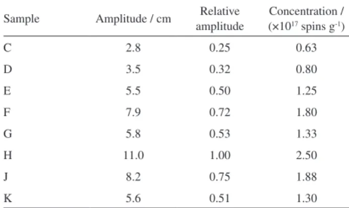 Table 5. Concentration of spins in the pitches samples 