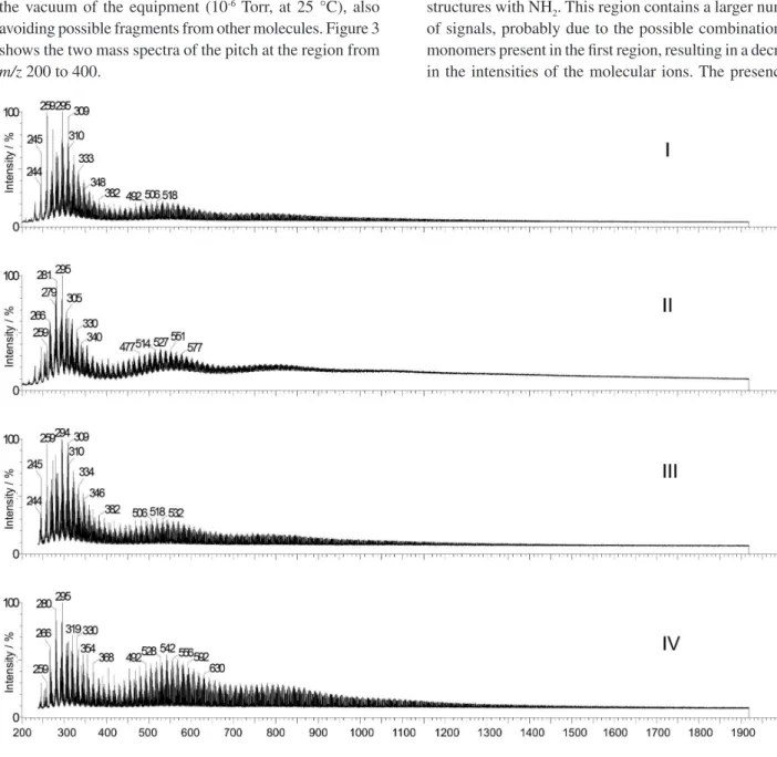 Figure 2. Mass spectra of the pitches: (I) A - without matrix; (II) I - without matrix; (III) A - with matrix; (IV) I - with matrix.