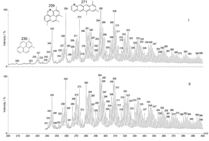 Figure 3. Mass spectra of picht A, without matrix (I) and with matrix (II) in the range from m/z 200 to 400.