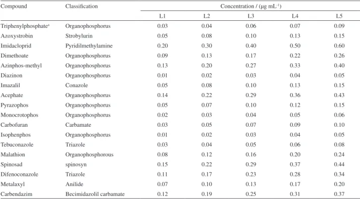 Table 1. Compounds and concentration levels used along the study (L1 = Level 1; L2 = Level 2; L3 = Level 3; L4 and L5 = Level 5)
