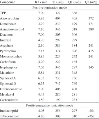 Table 2 shows the selected ions and the ionization mode  for each compound.