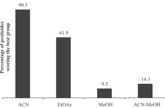 Figure 1. Fraction of compounds with the highest chromatographic  response, according to the Tukey’s test (P < 0.05) for the comparison of  extraction solvents.