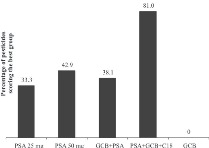 Figure 2. Fraction of compounds with the highest chromatographic  response, according to the Tukey’s test (P < 0.05) for the study of clean-up  adsorbents; PSA= primary-secondary amine; GCB = graphitized carbon  black and octadecylsilane (C18).
