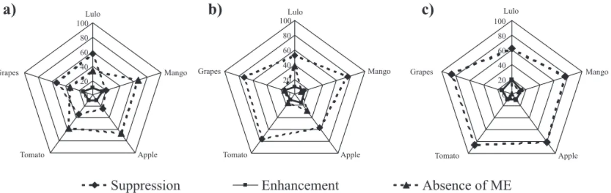 Figure 4. Percentage of the compounds showing a possibly matrix effect in lulo, mango, apple, tomato and grapes extracts