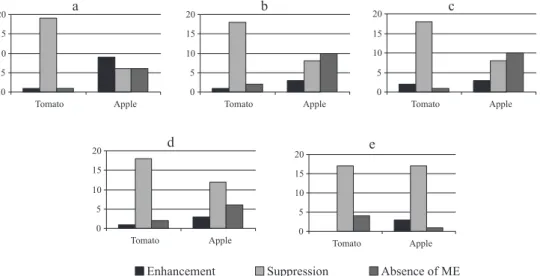 Figure 5. Effect of concentration levels in the pesticide signal solvent, tomatoes and apple extracts