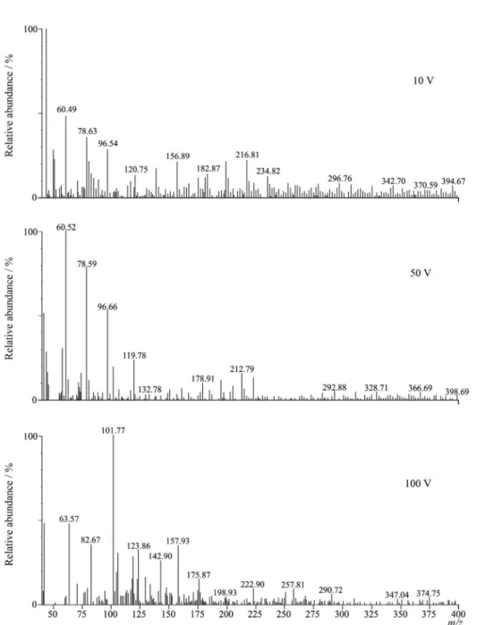 Figure 1. ESI-MS spectra of a 5.0 × 10 -4  mol dm -3  AlCl 3  solution, pH 4.20, at various cone voltages.
