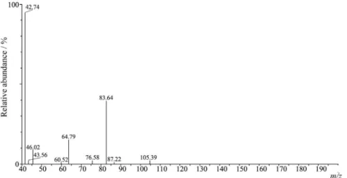 Figure 3. ESI-MS spectrum of a 0.1 mmol dm -3  AlCl 3  solution at pH 3.30, aged for one month.