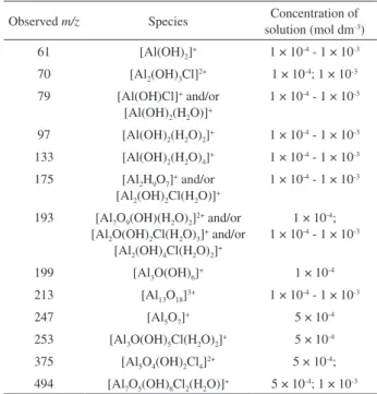 Table 3. Identified species in AlCl 3  solutions with aluminum concentrations  from 0.1 × 10 -3  to 1.0 × 10 -3  mol dm -3  at pH 4.20