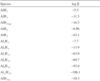 Figure 6. Titration curves of AlCl 3  solutions with two different titration  protocols