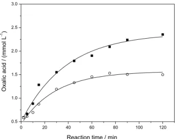 Figure 5. Variation of the concentration of oxalic acid (OA) with time. 
