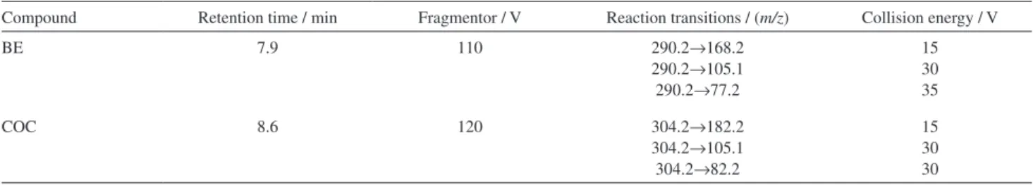 Table 4 shows the estimated quantity of cocaine (free  base and hydrochloride) consumed annually in the FD  considering the data from both sampling campaigns