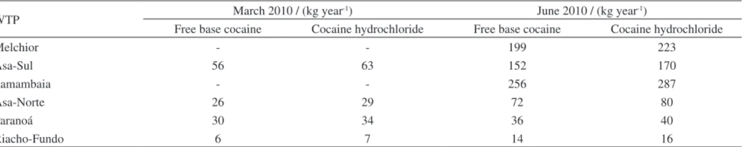 Table 3. Concentration of BE and COC in WTP influents samples in the Federal District, March 2010 and June 2010 samplings