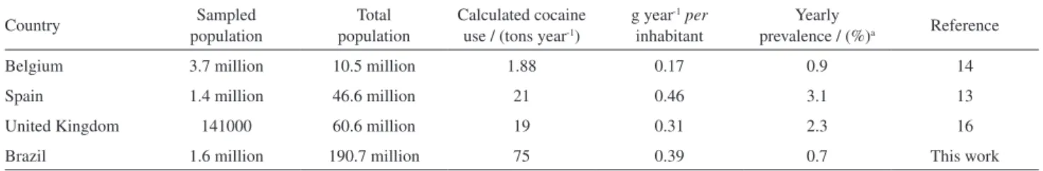 Table 6. National cocaine use estimated via sewage epidemiology and comparison with reported official prevalence data