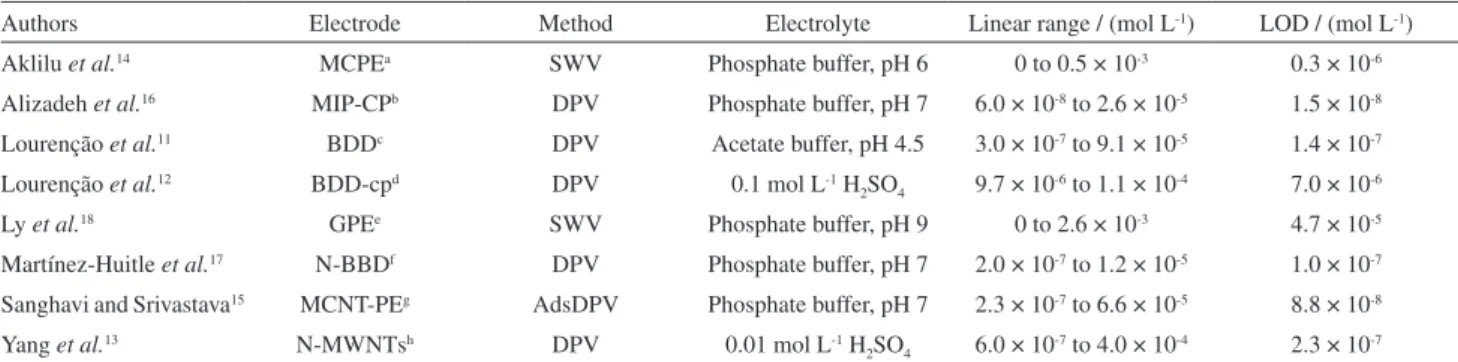 Table 1. Some electrochemical methods and their respective parameters