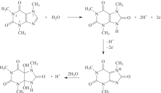Figure 2. Effect of the potential window used in the pre-treatment of the  CF-UME in the background subtracted voltammograms of 500 µmol L -1 caffeine in phosphate buffer pH 7.4, using scan rate ν = 100 V s -1  and  average of 190 cycles: (a) –1.0 to +1.60