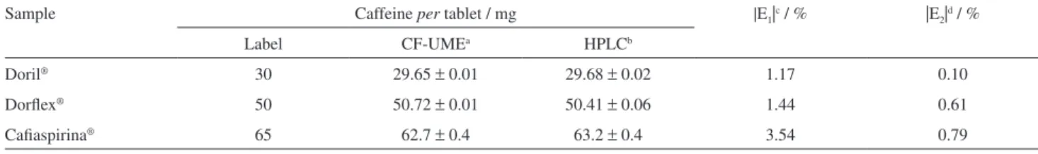 Table 4. Results obtained for standard addition