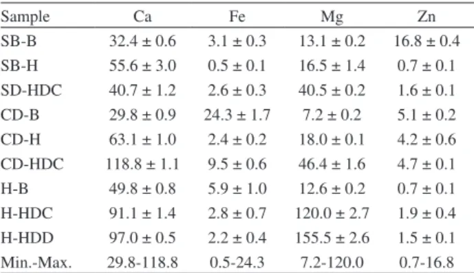 Table 2. It was found that among studied metals, Fe has  the most non-ionic character and the highest affinity to  form complexes with hydrophobic organic substances,  particularly phenolics that are present in dark honeys in  relatively large quantities