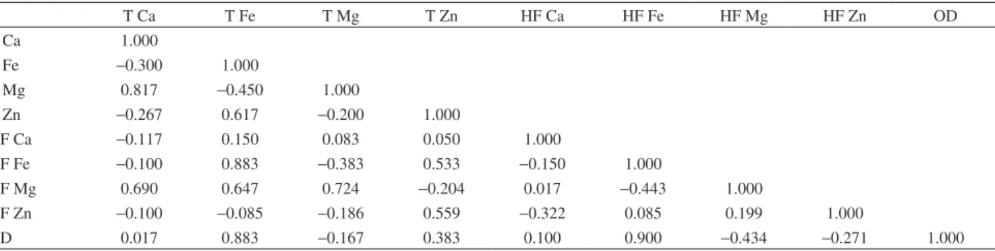 Table 3. The Spearman’s rank correlation analysis (p < 0.05) among the total concentration (T) of metals, their concentrations in the hydrophobic fraction  (HF) and the optical density (OD)