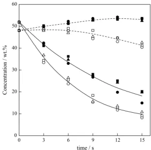 Figure 1. Concentration of the two decalin isomers as a function of  reaction time. Lines: solid, cis-decalin; dashed, trans-decalin