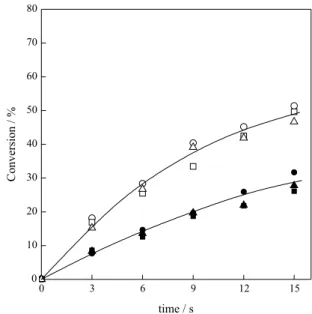 Figure 3. Conversion of decalin as a function of reaction time. Symbols,  catalysts: (  ) LA; (  ) MA; (  ) HA; closed, 673 K; open, 723 K.