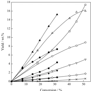 Figure 4. Yields of the various reaction products as a function of  conversion. Catalyst LA
