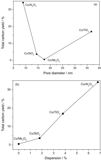 Figure 8. (a) Correlation between total carbon yield and the average pore  diameter of catalysts and (b) correlation between total carbon yield and Co  dispersion