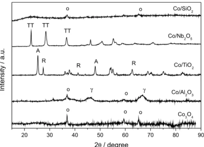 Figure 1 shows the XRD patterns taken from the Co 3 O 4 reference sample and from the calcined catalysts