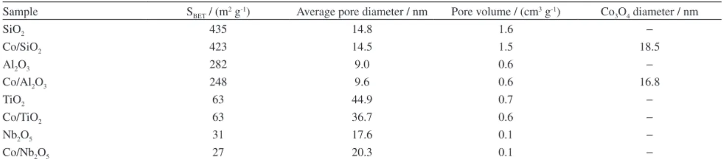Table 1. Specific surface area, average pore diameter, pore volume and Co 3 O 4  particle size of supports and catalysts