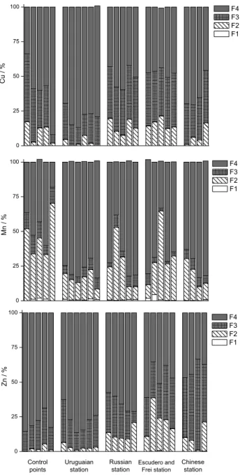 Figure 3. PCA graphics obtained by chemometric application to the Cu,  Mn and Zn concentrations (pseudototal and SEP results): scores (a) and  loadings (b).