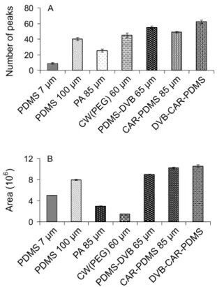 Figure 1. Comparison of the extraction efficiency of wine volatiles  by HS-SPME with different coatings