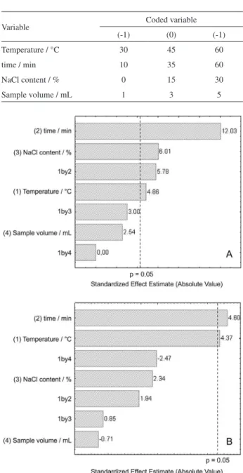 Table 2. Experimental levels employed for factorial screening design  (2 4-1 ) for optimization of wine volatiles extraction through HS-SPME