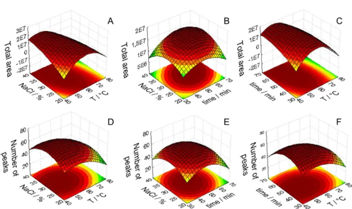 Figure 3. Response surface models obtained by central composite design for (A) total chromatographic peak area vs